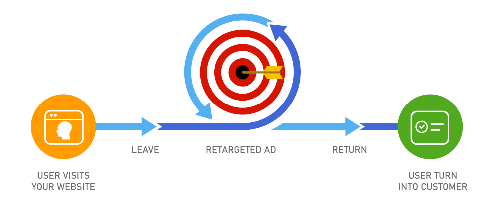 How to use retargeting ads to get more drug rehab clients